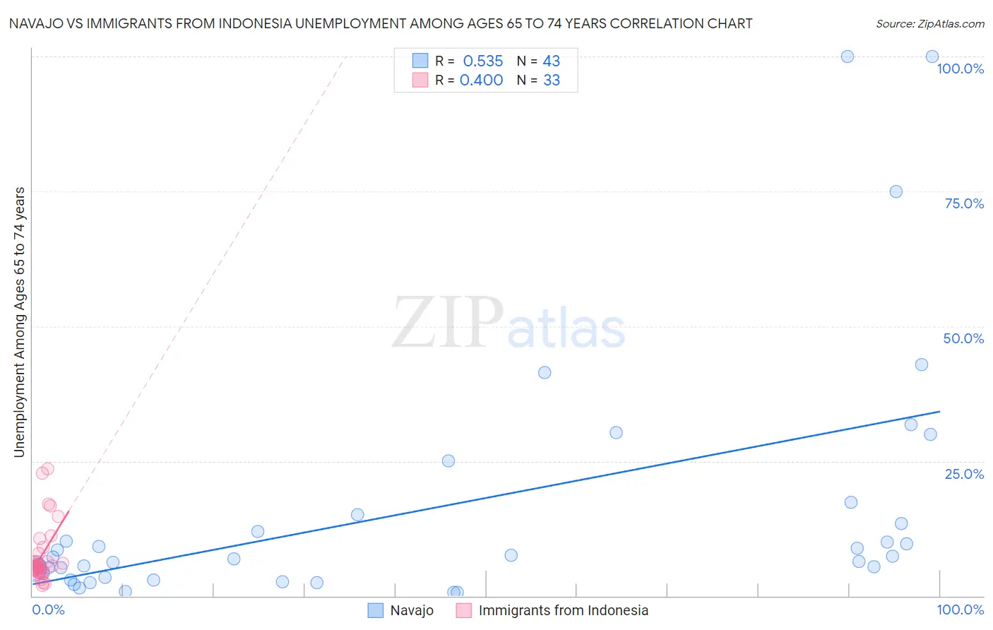 Navajo vs Immigrants from Indonesia Unemployment Among Ages 65 to 74 years