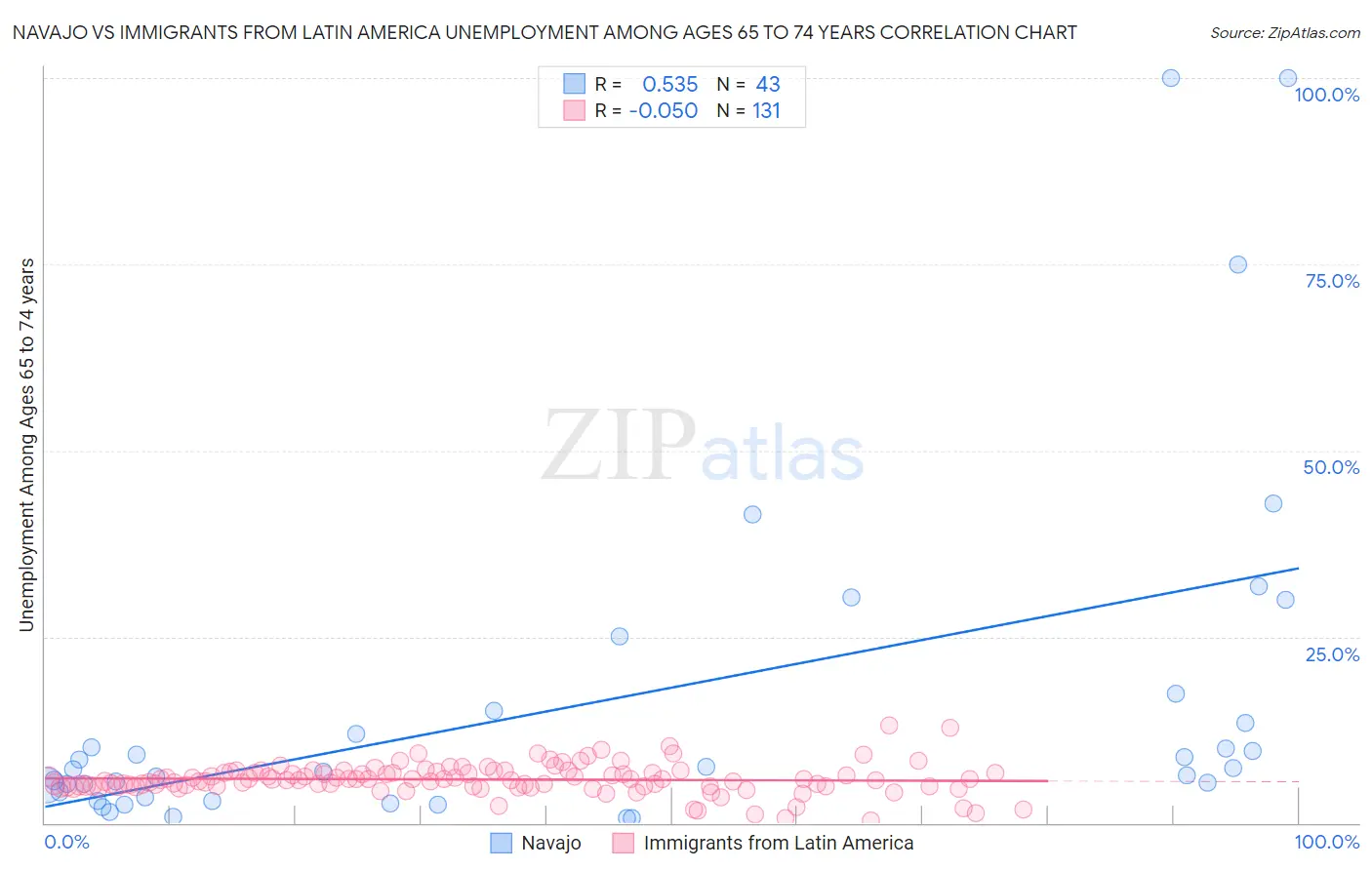 Navajo vs Immigrants from Latin America Unemployment Among Ages 65 to 74 years