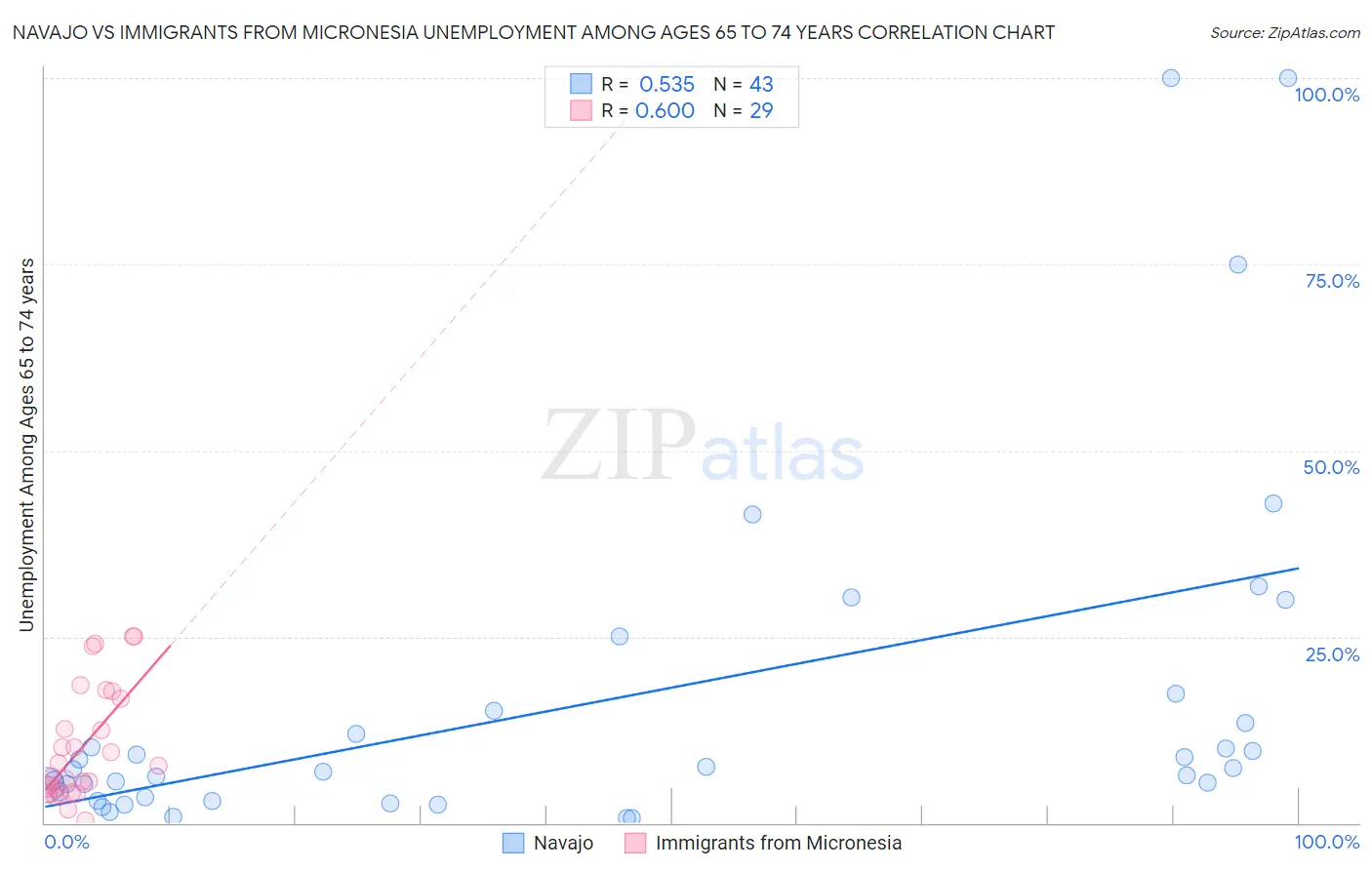 Navajo vs Immigrants from Micronesia Unemployment Among Ages 65 to 74 years
