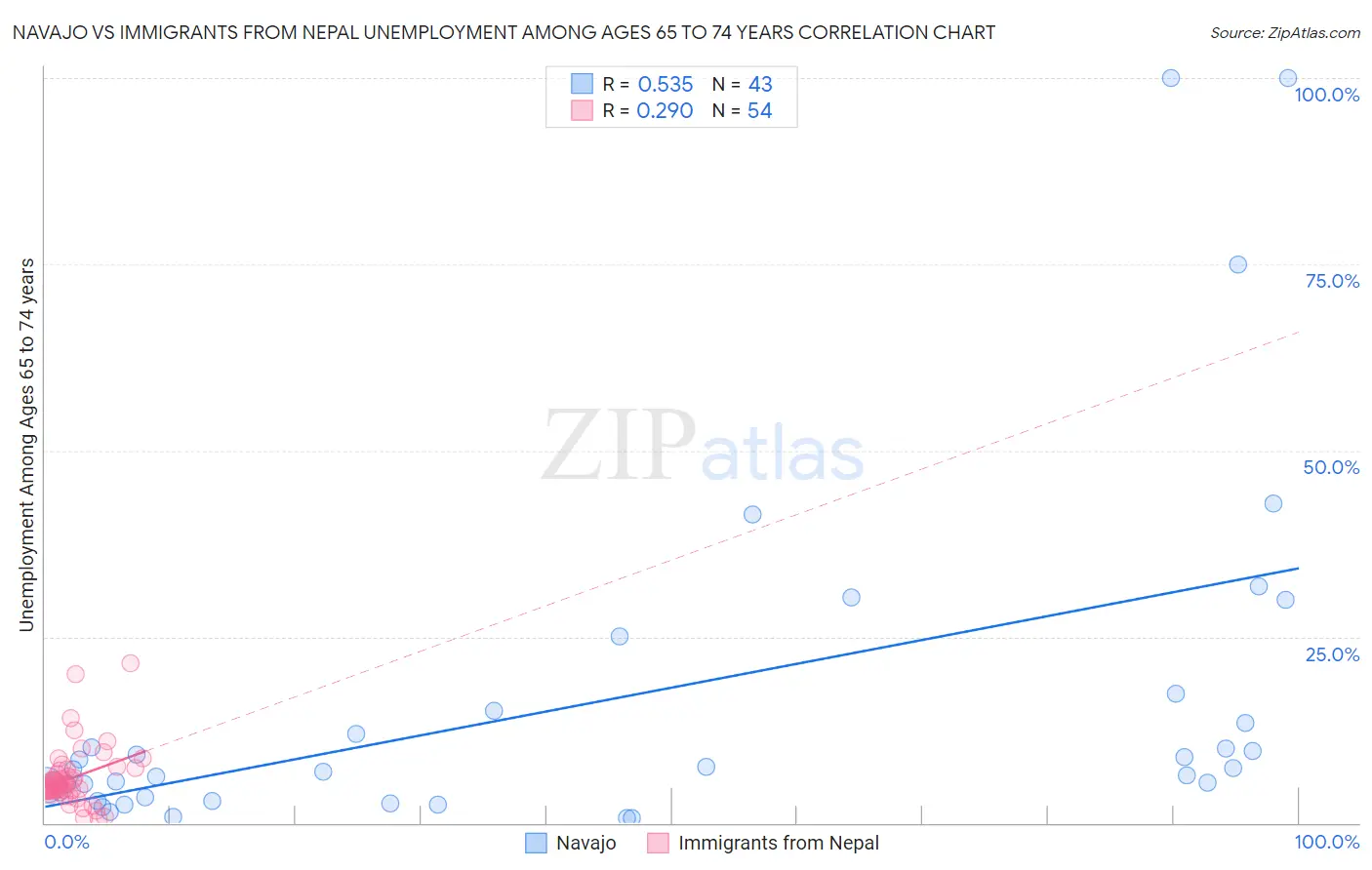 Navajo vs Immigrants from Nepal Unemployment Among Ages 65 to 74 years