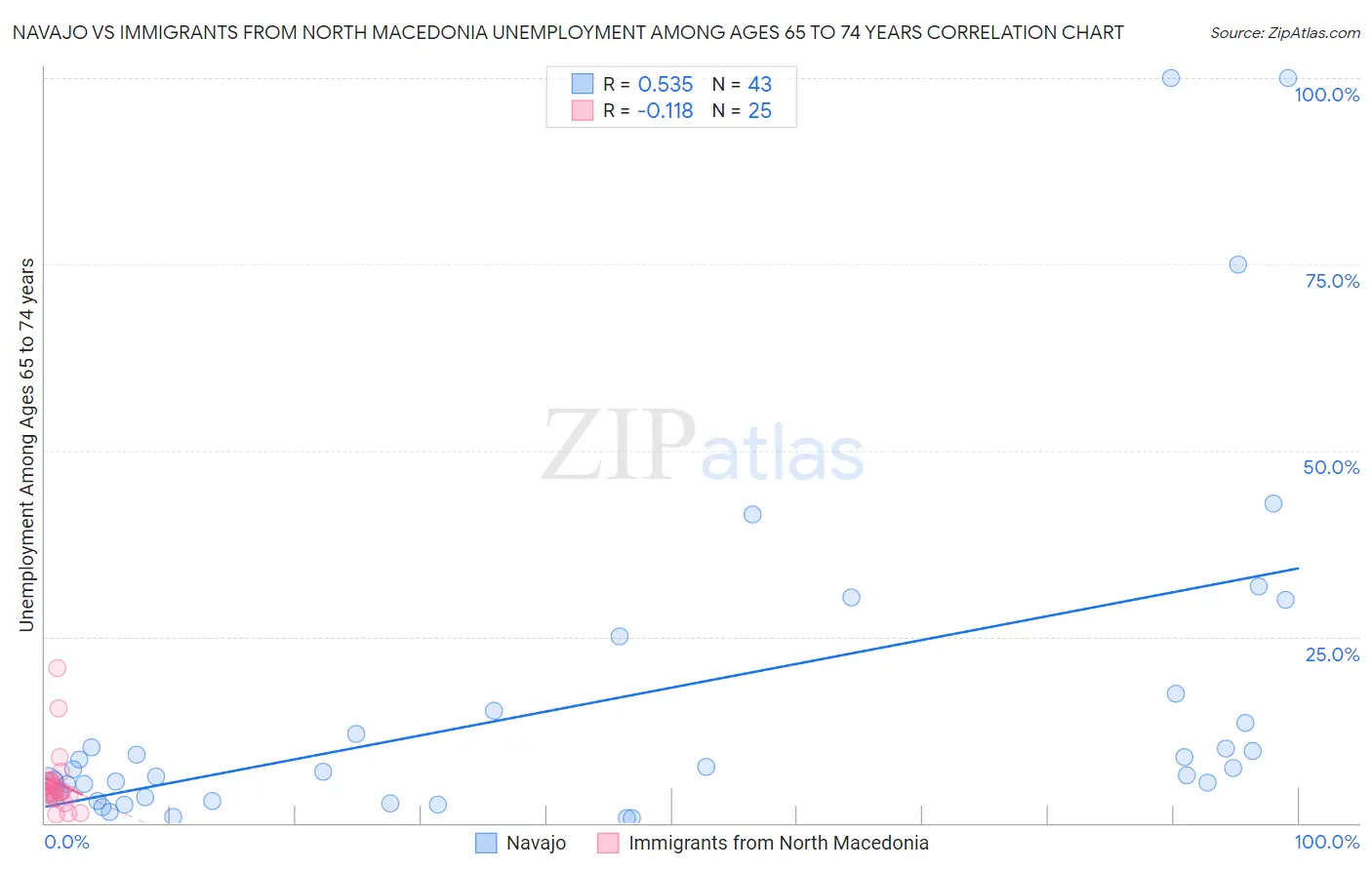 Navajo vs Immigrants from North Macedonia Unemployment Among Ages 65 to 74 years