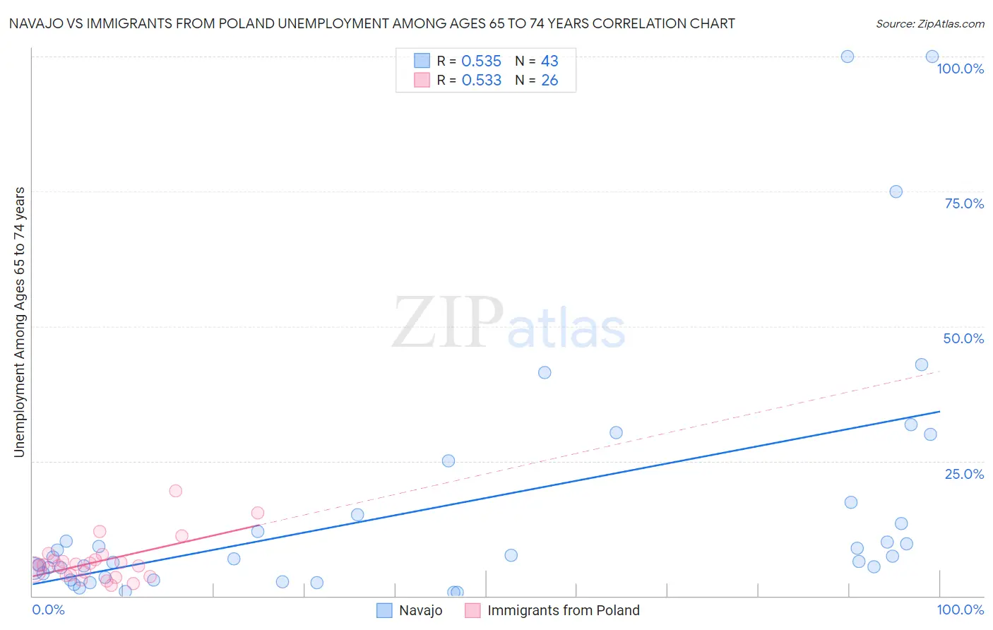 Navajo vs Immigrants from Poland Unemployment Among Ages 65 to 74 years