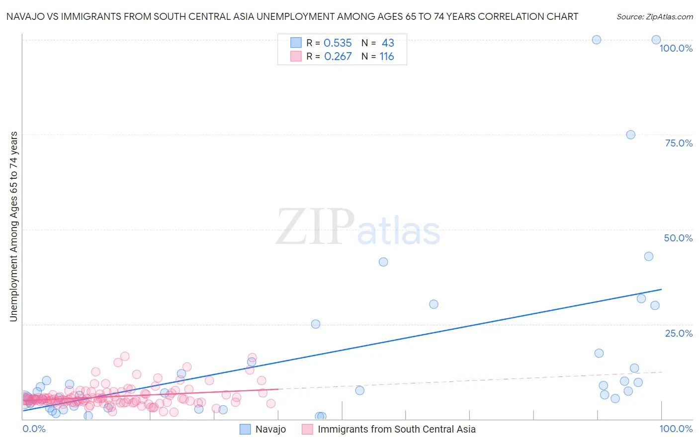 Navajo vs Immigrants from South Central Asia Unemployment Among Ages 65 to 74 years