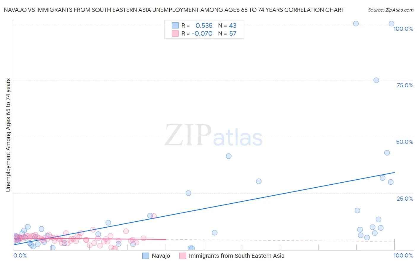 Navajo vs Immigrants from South Eastern Asia Unemployment Among Ages 65 to 74 years