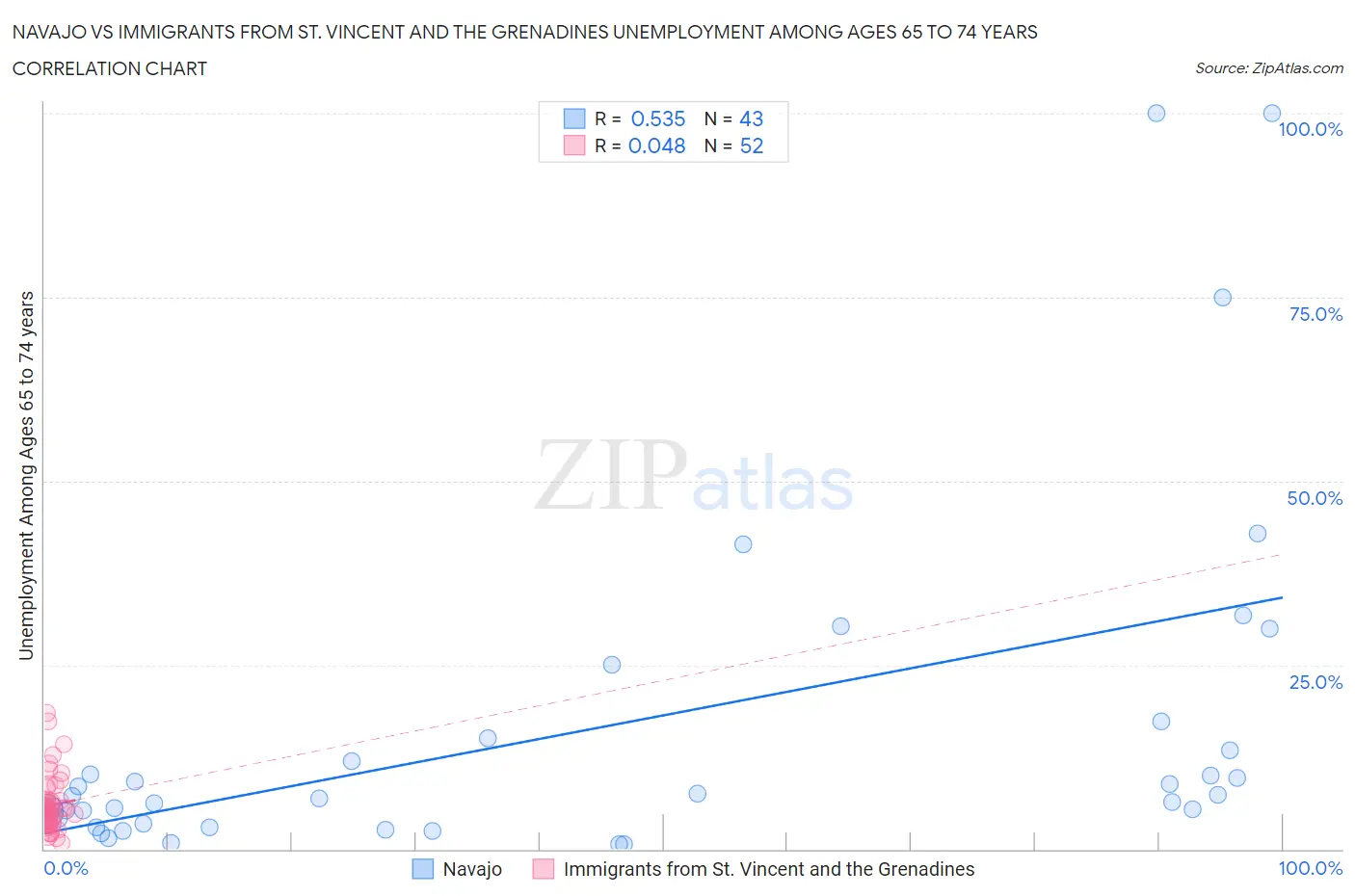 Navajo vs Immigrants from St. Vincent and the Grenadines Unemployment Among Ages 65 to 74 years