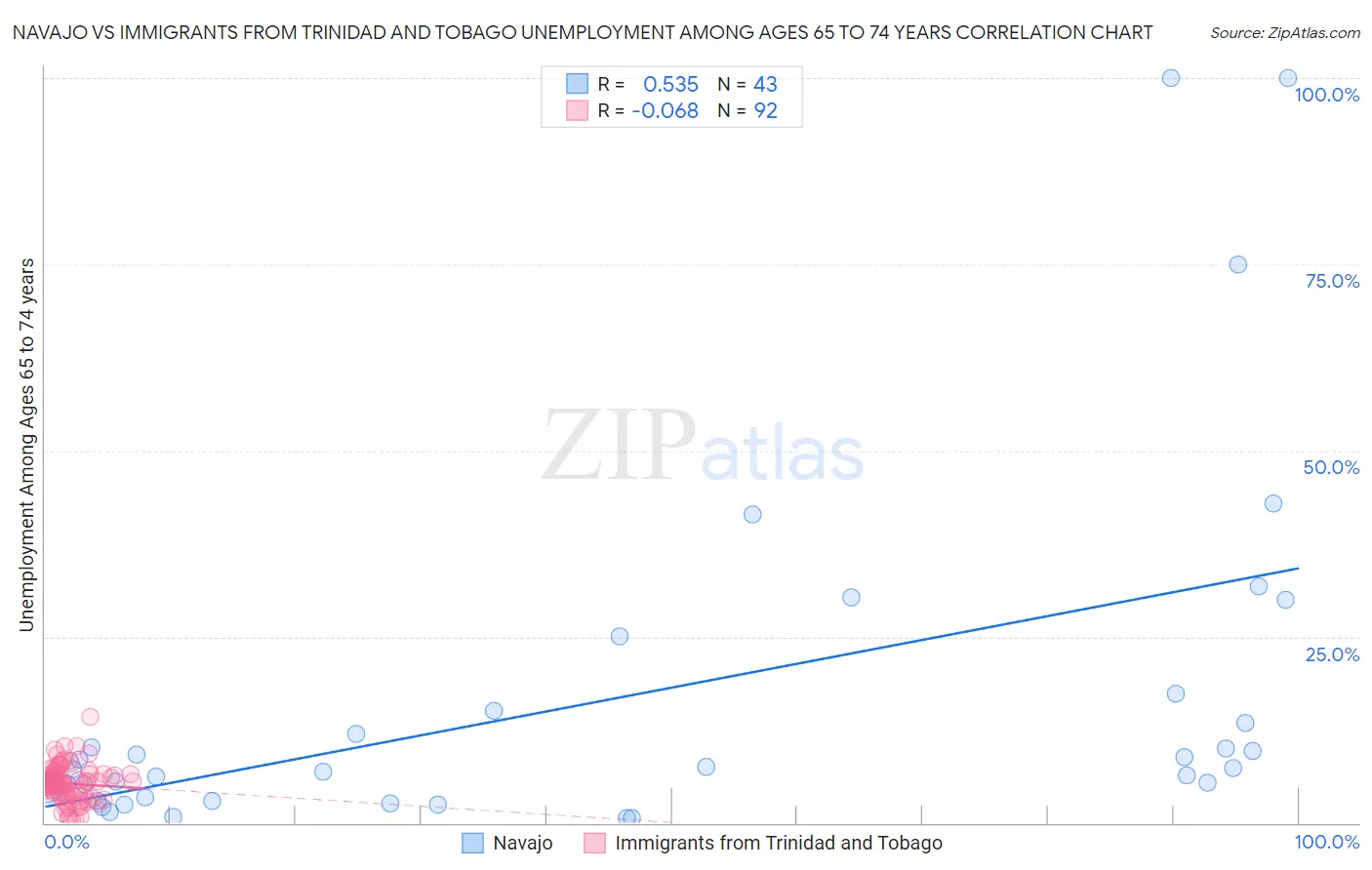 Navajo vs Immigrants from Trinidad and Tobago Unemployment Among Ages 65 to 74 years