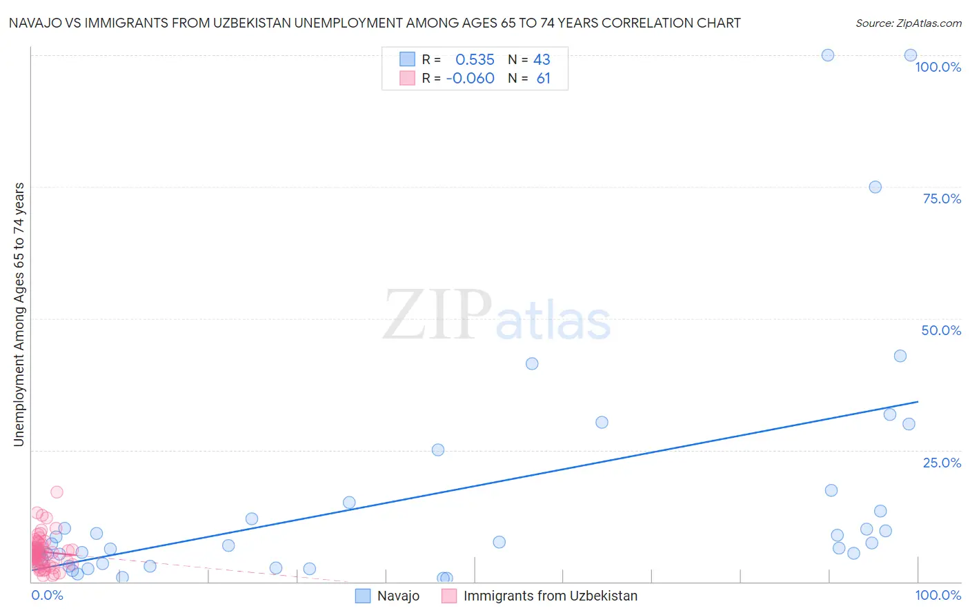 Navajo vs Immigrants from Uzbekistan Unemployment Among Ages 65 to 74 years