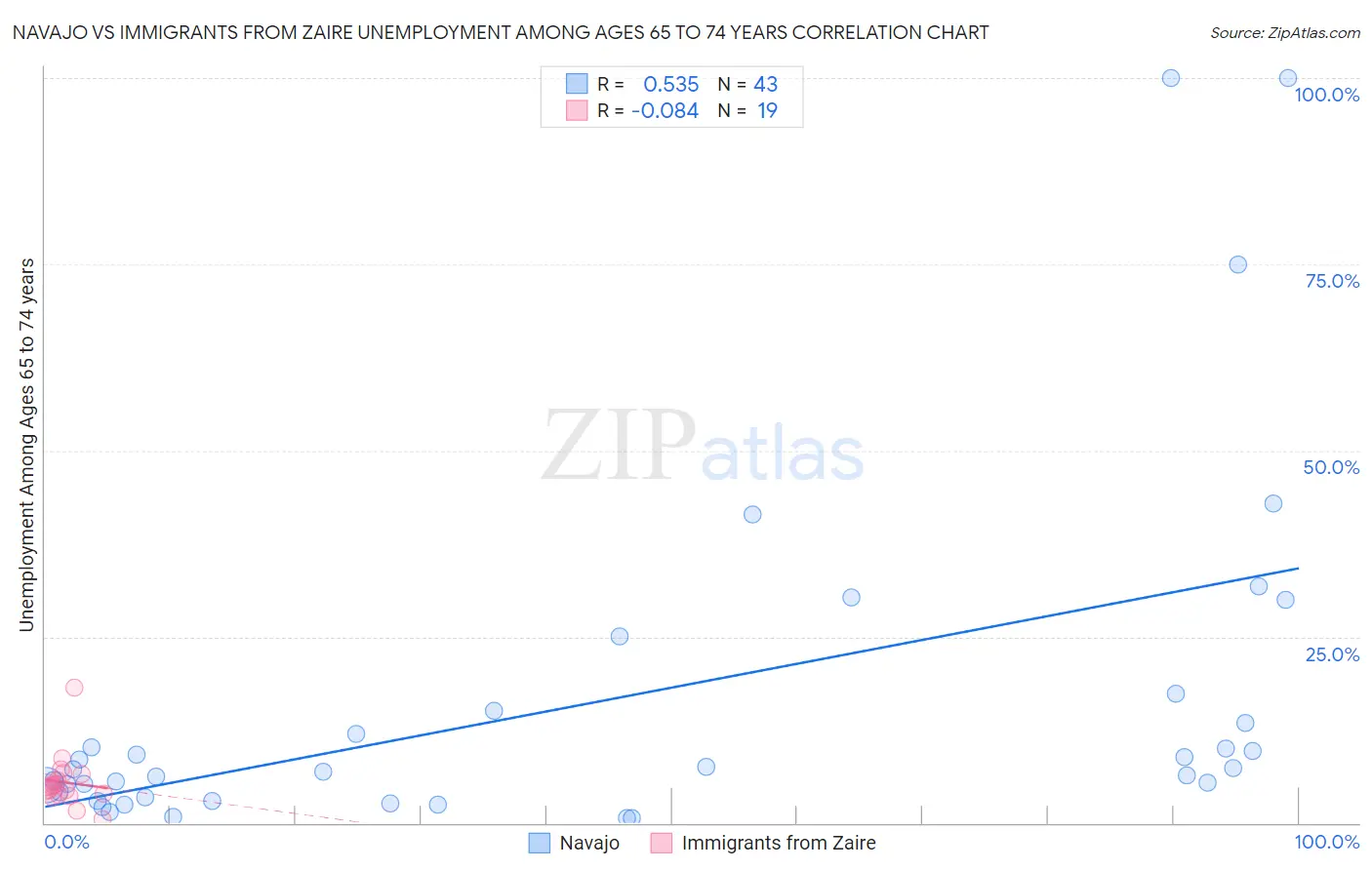 Navajo vs Immigrants from Zaire Unemployment Among Ages 65 to 74 years