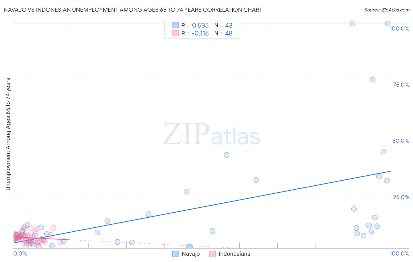 Navajo vs Indonesian Unemployment Among Ages 65 to 74 years