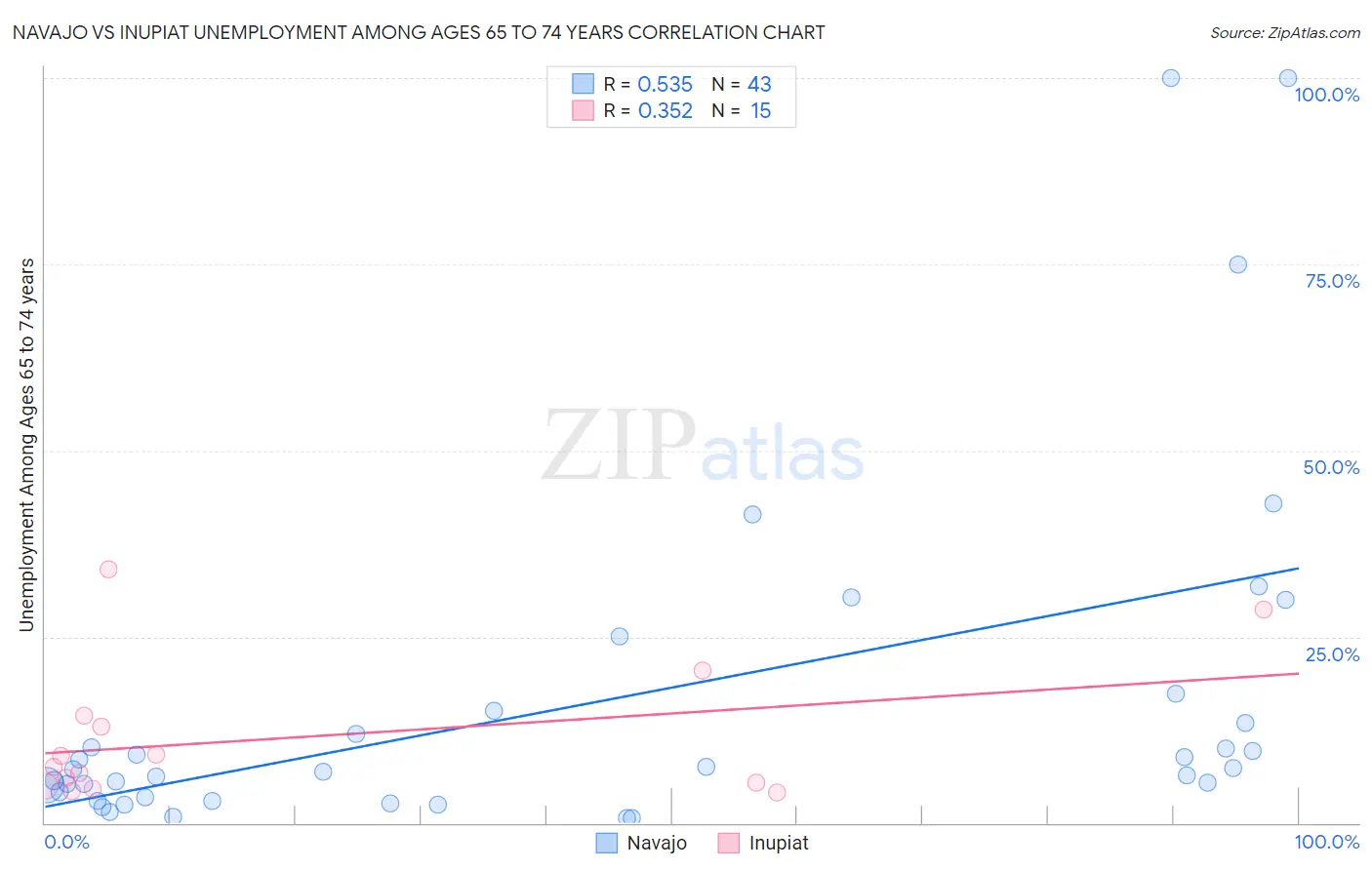 Navajo vs Inupiat Unemployment Among Ages 65 to 74 years