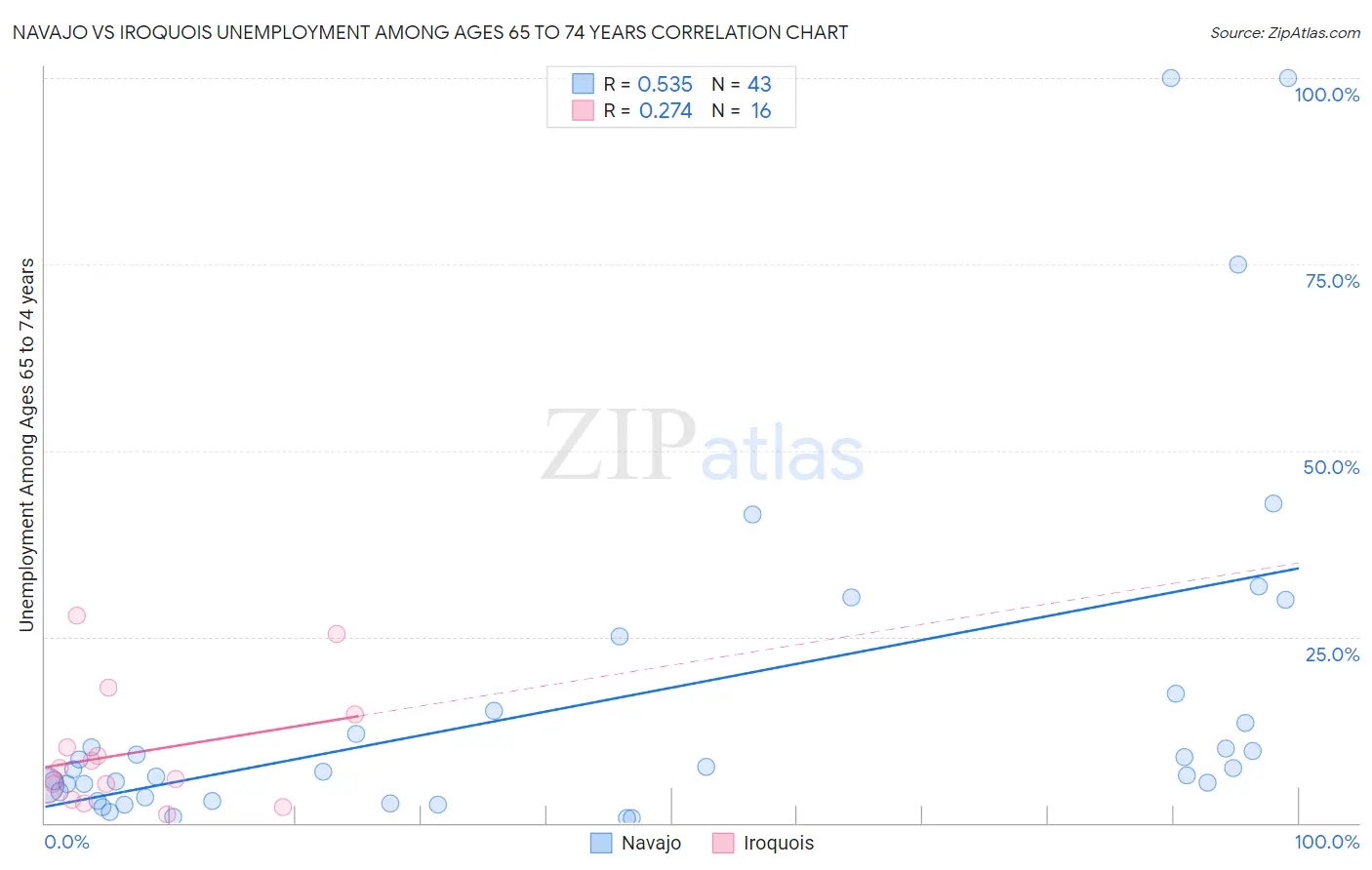 Navajo vs Iroquois Unemployment Among Ages 65 to 74 years