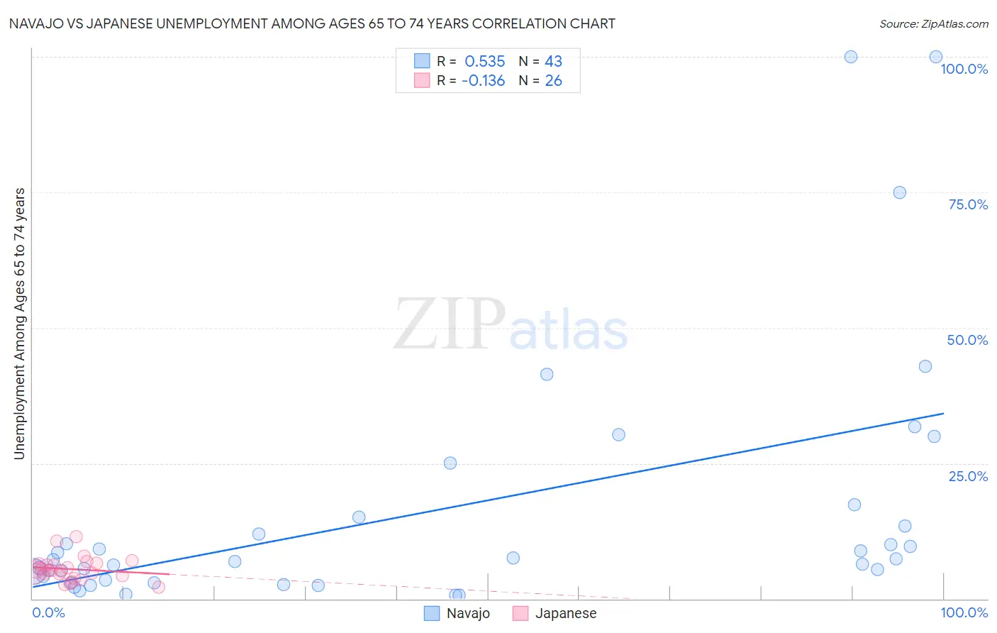 Navajo vs Japanese Unemployment Among Ages 65 to 74 years