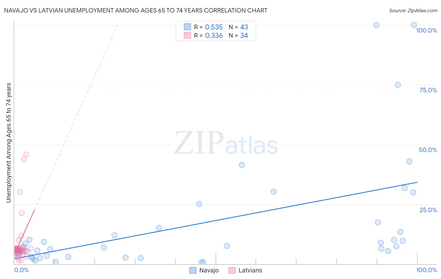Navajo vs Latvian Unemployment Among Ages 65 to 74 years