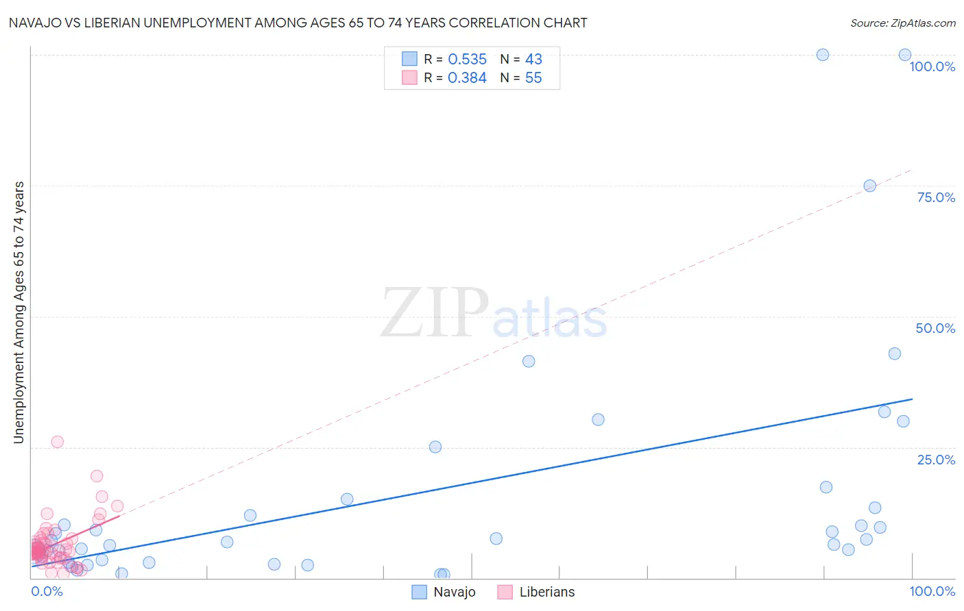 Navajo vs Liberian Unemployment Among Ages 65 to 74 years