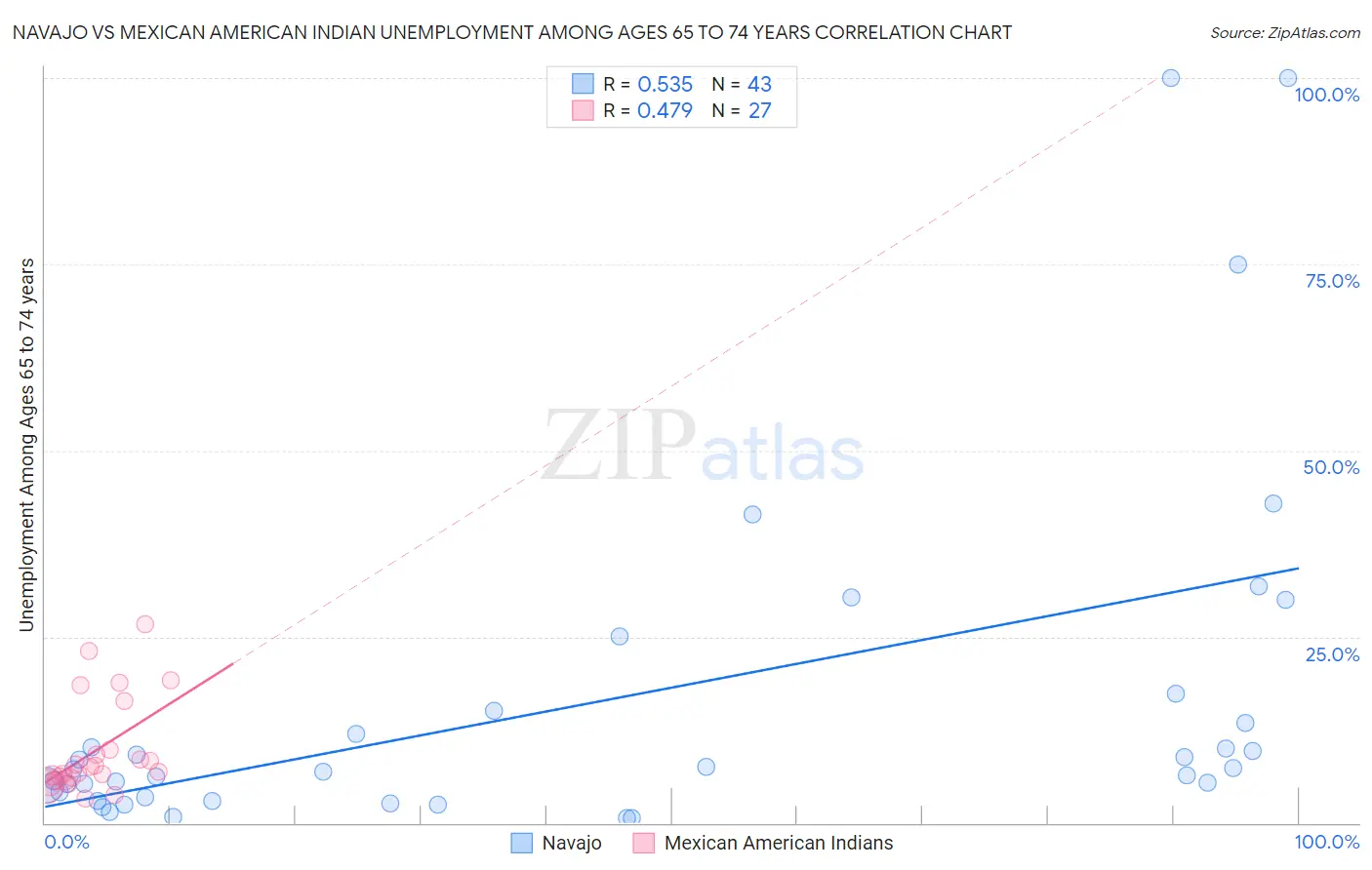 Navajo vs Mexican American Indian Unemployment Among Ages 65 to 74 years