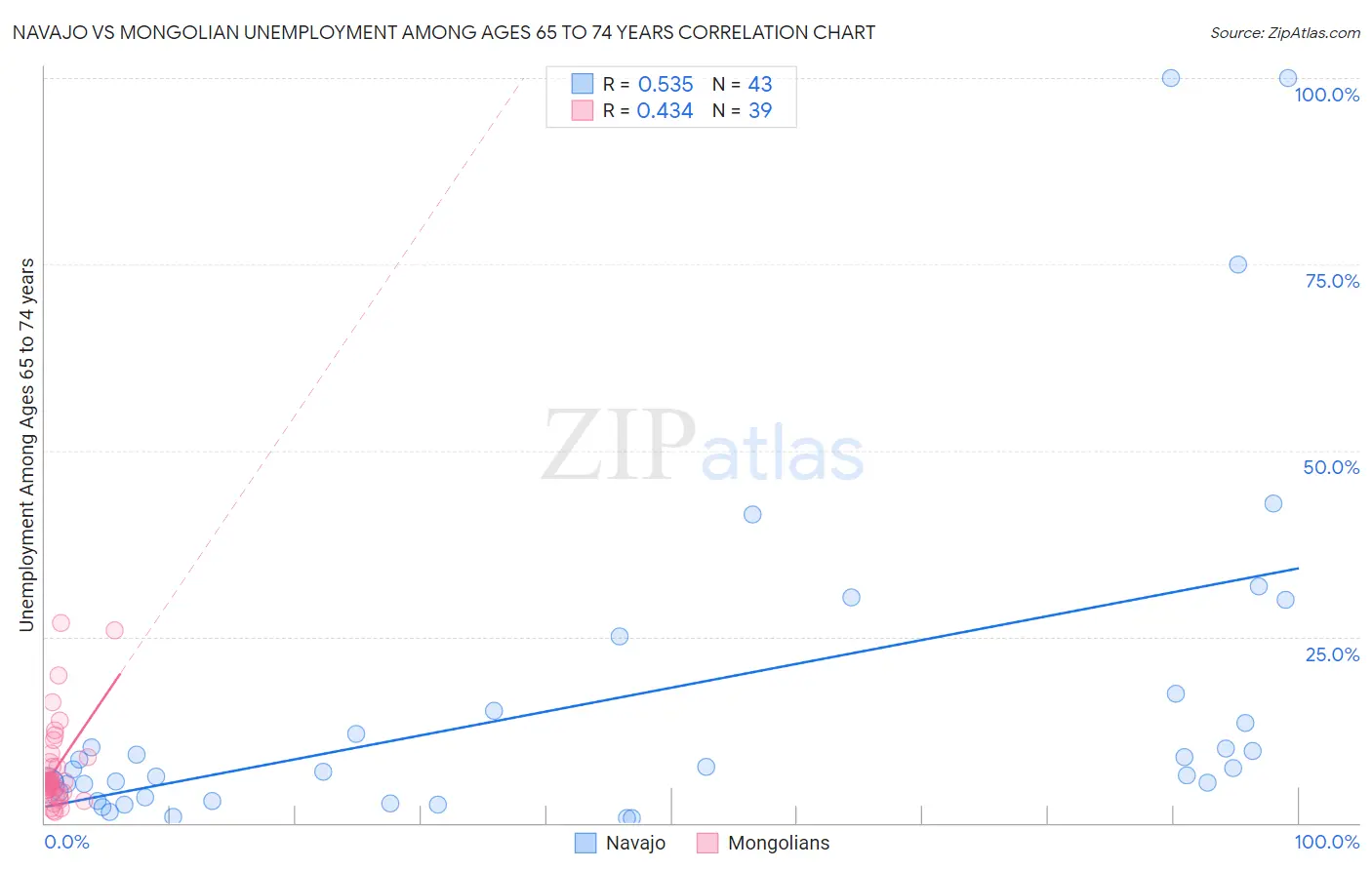 Navajo vs Mongolian Unemployment Among Ages 65 to 74 years