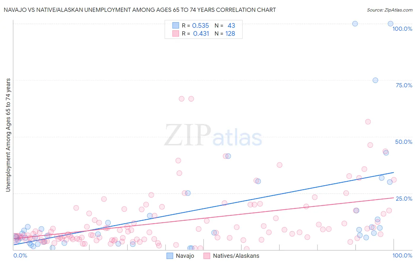 Navajo vs Native/Alaskan Unemployment Among Ages 65 to 74 years