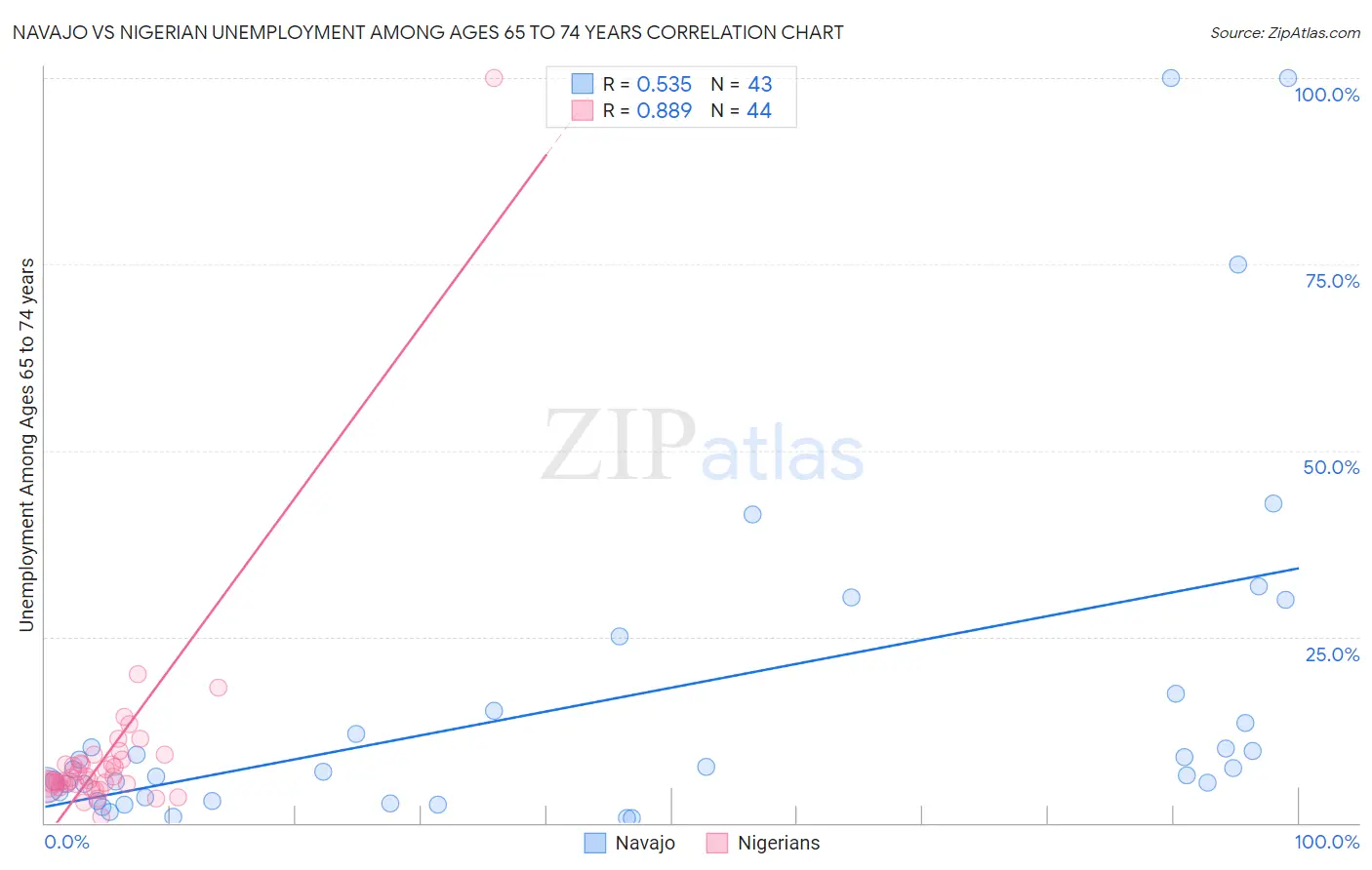 Navajo vs Nigerian Unemployment Among Ages 65 to 74 years