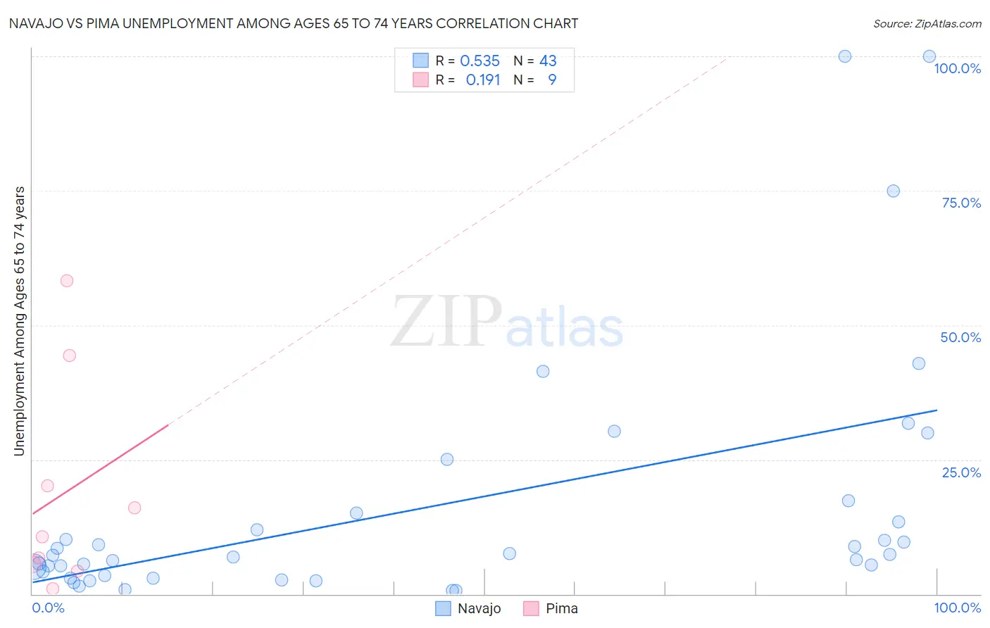 Navajo vs Pima Unemployment Among Ages 65 to 74 years