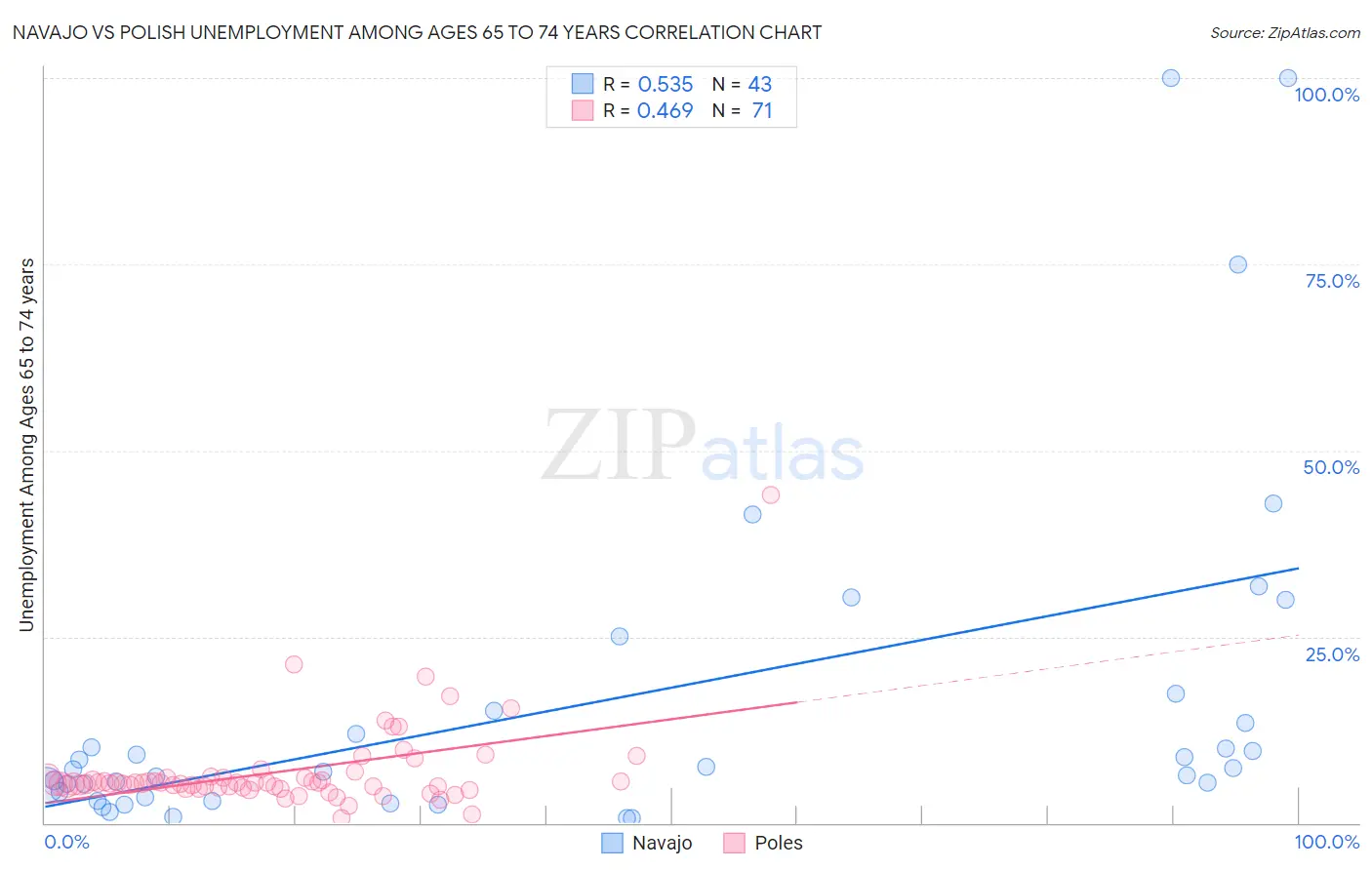 Navajo vs Polish Unemployment Among Ages 65 to 74 years
