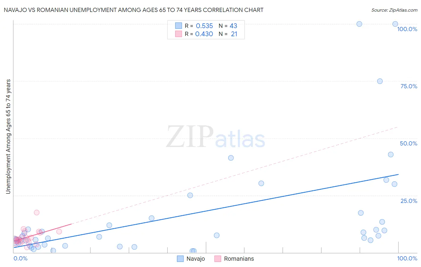 Navajo vs Romanian Unemployment Among Ages 65 to 74 years