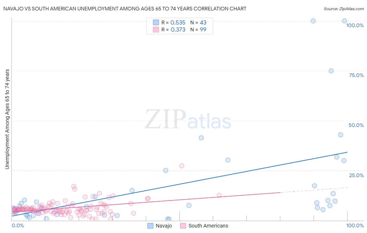 Navajo vs South American Unemployment Among Ages 65 to 74 years