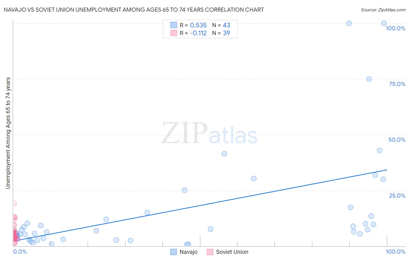 Navajo vs Soviet Union Unemployment Among Ages 65 to 74 years
