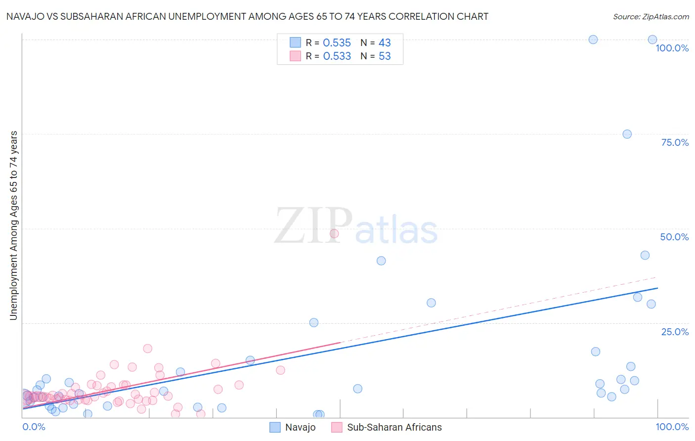 Navajo vs Subsaharan African Unemployment Among Ages 65 to 74 years
