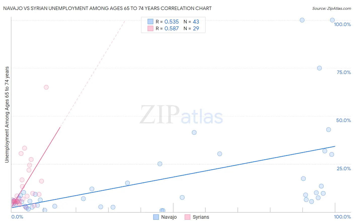 Navajo vs Syrian Unemployment Among Ages 65 to 74 years