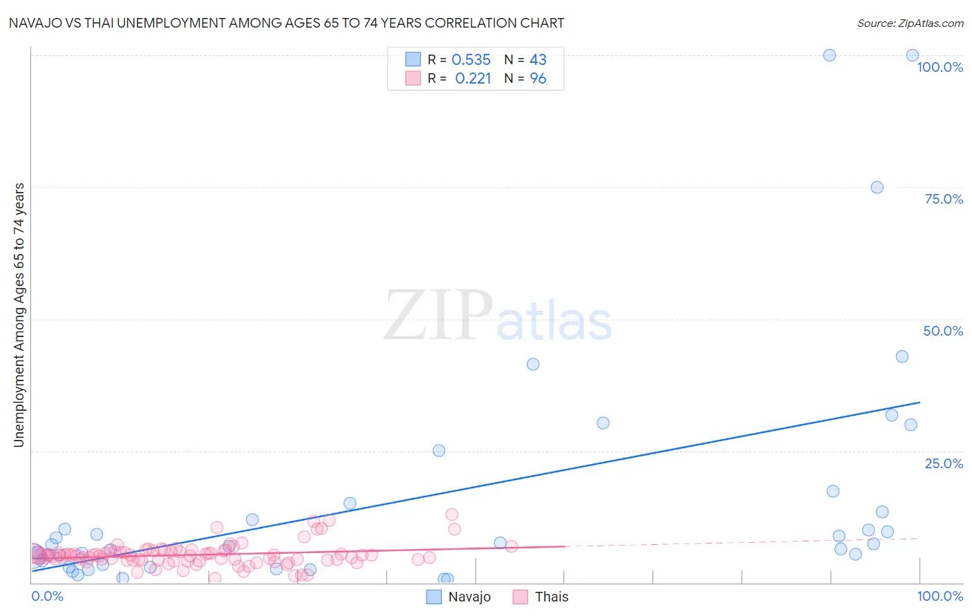 Navajo vs Thai Unemployment Among Ages 65 to 74 years