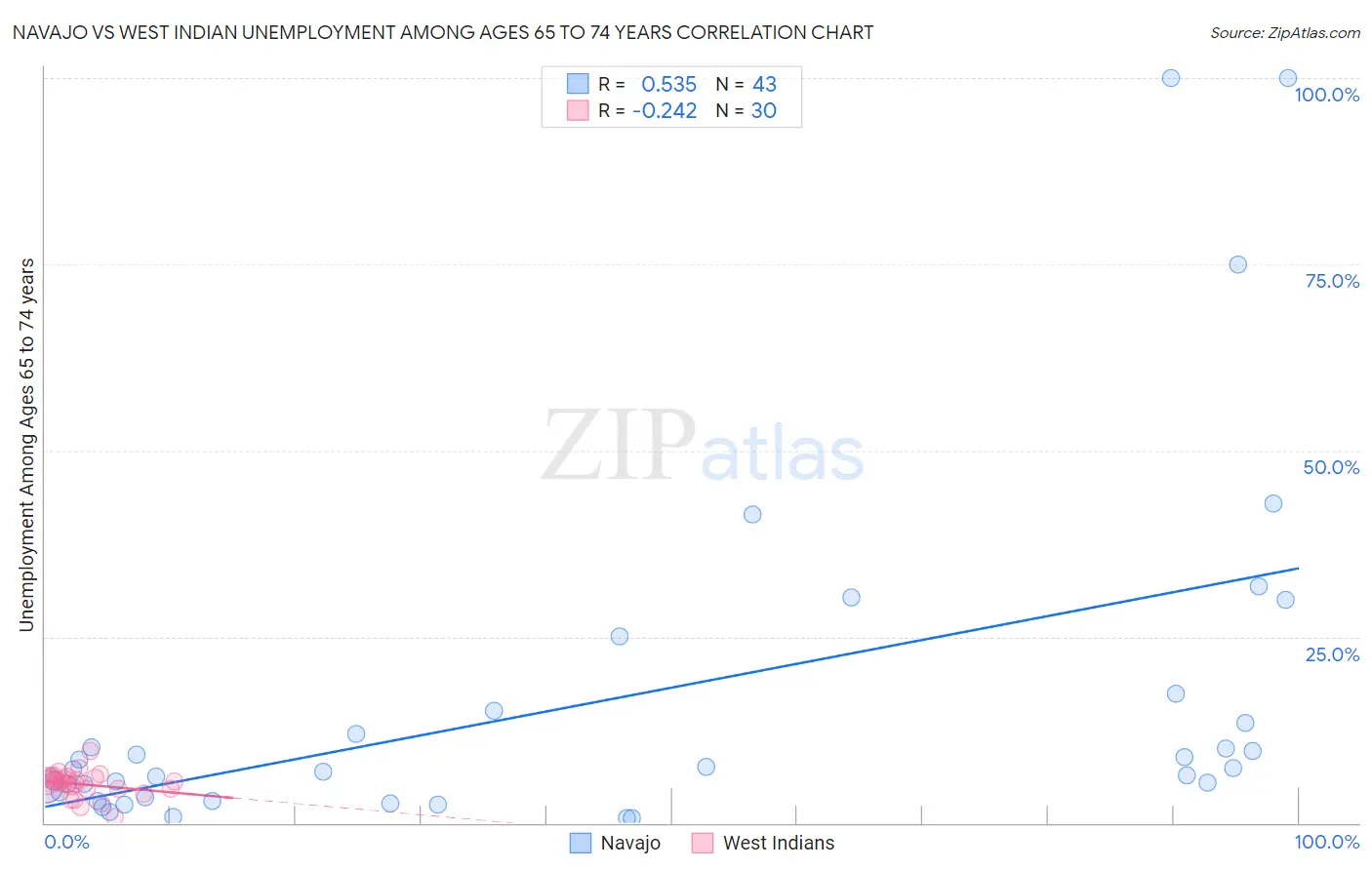 Navajo vs West Indian Unemployment Among Ages 65 to 74 years