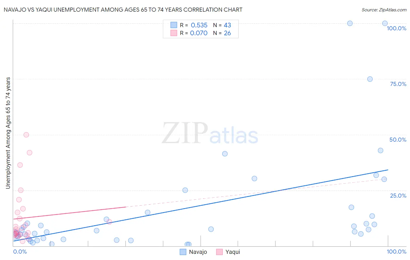 Navajo vs Yaqui Unemployment Among Ages 65 to 74 years