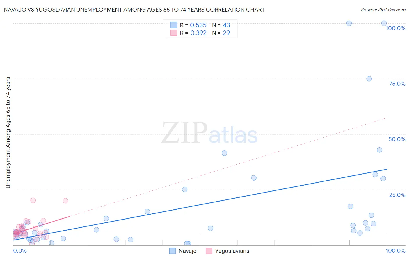 Navajo vs Yugoslavian Unemployment Among Ages 65 to 74 years