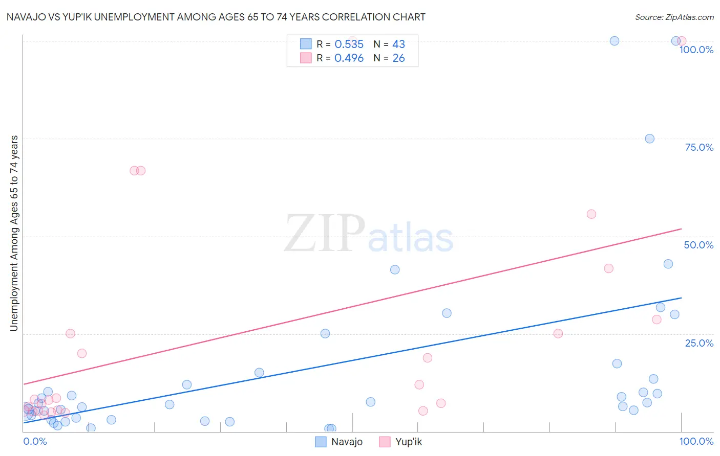 Navajo vs Yup'ik Unemployment Among Ages 65 to 74 years