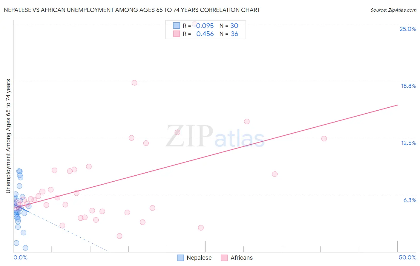 Nepalese vs African Unemployment Among Ages 65 to 74 years