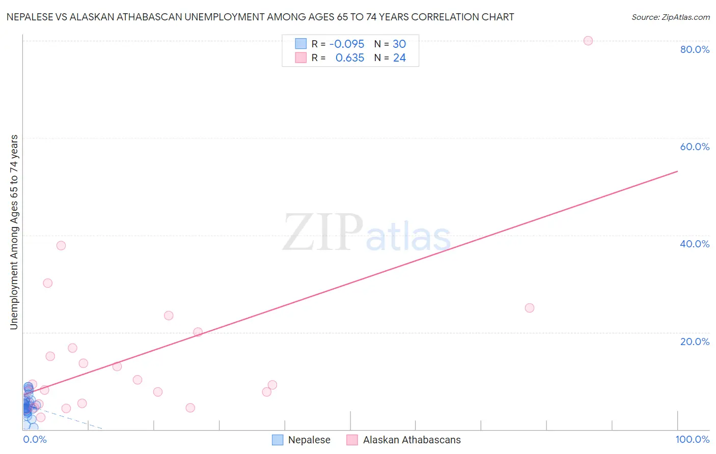 Nepalese vs Alaskan Athabascan Unemployment Among Ages 65 to 74 years