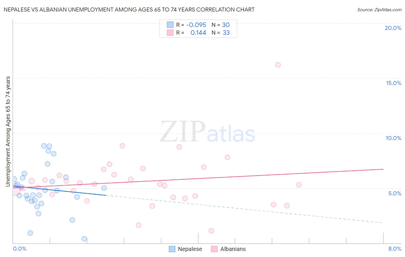 Nepalese vs Albanian Unemployment Among Ages 65 to 74 years