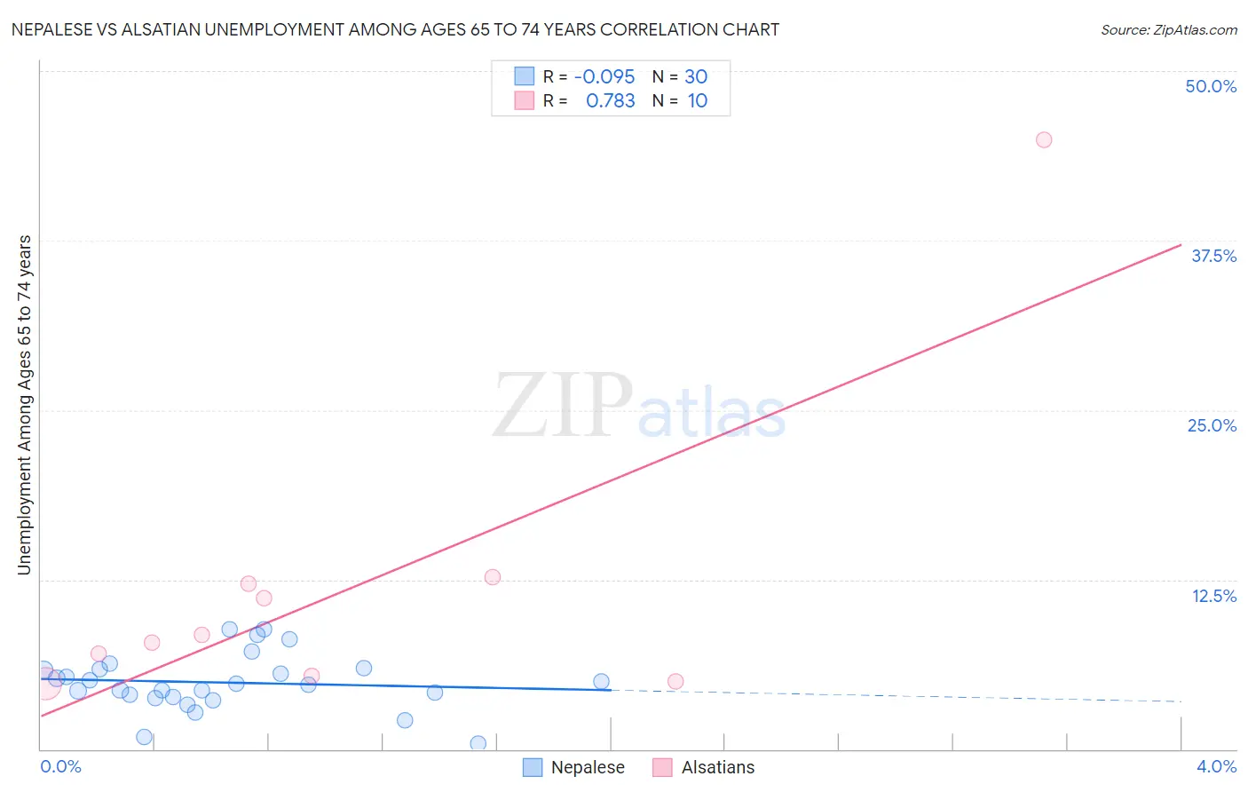 Nepalese vs Alsatian Unemployment Among Ages 65 to 74 years