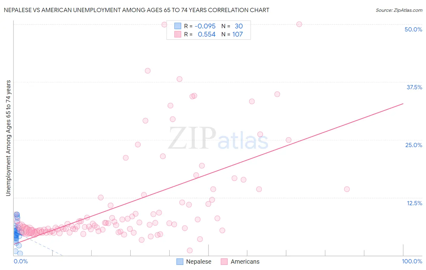 Nepalese vs American Unemployment Among Ages 65 to 74 years