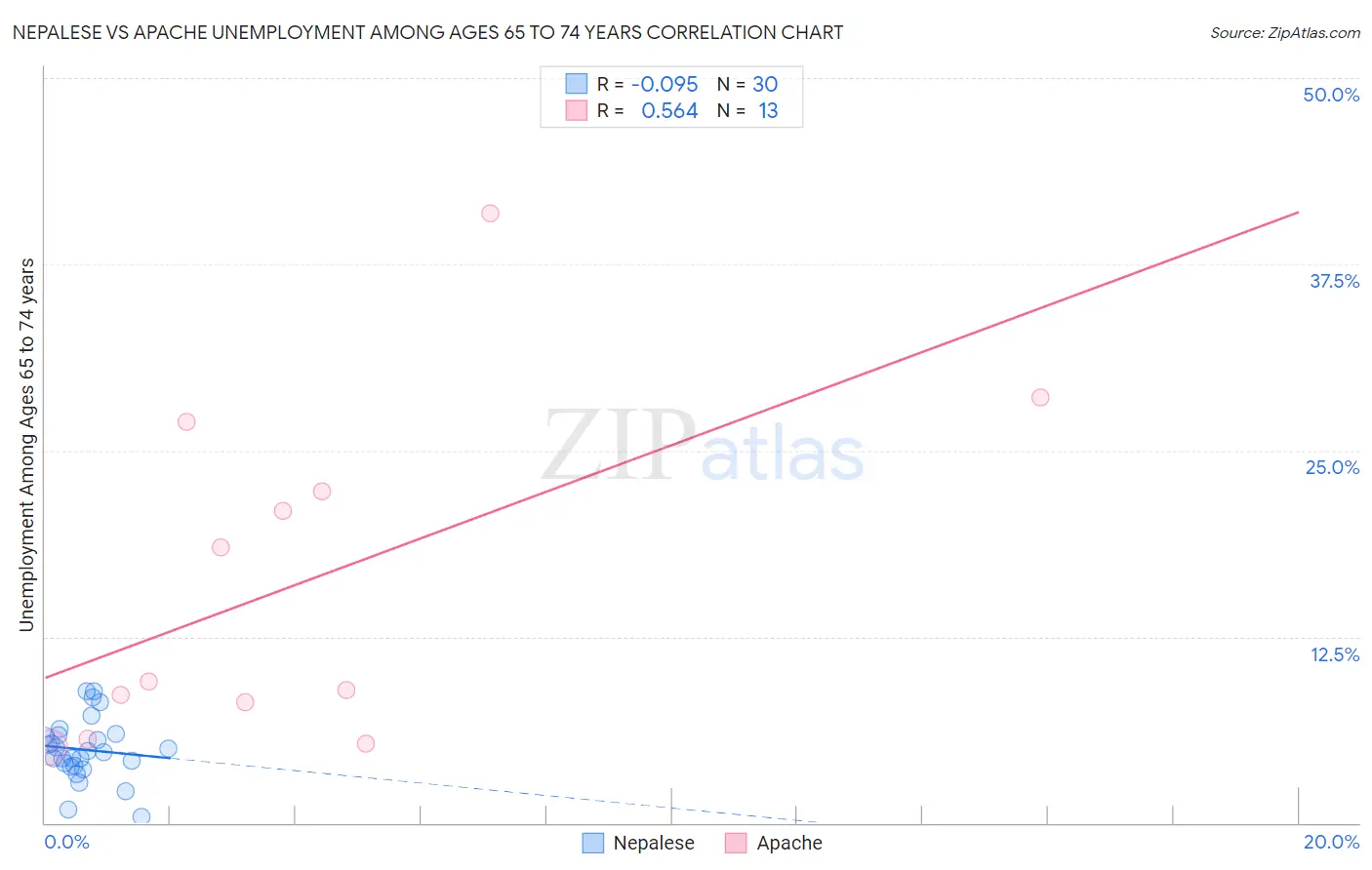 Nepalese vs Apache Unemployment Among Ages 65 to 74 years