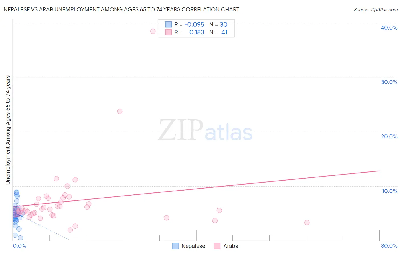 Nepalese vs Arab Unemployment Among Ages 65 to 74 years
