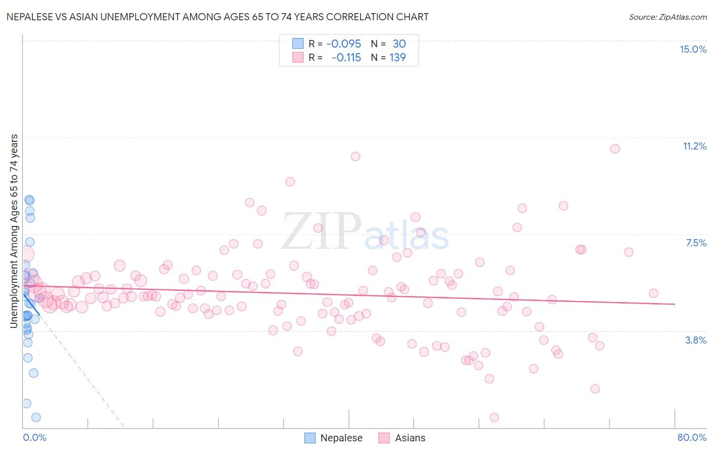 Nepalese vs Asian Unemployment Among Ages 65 to 74 years