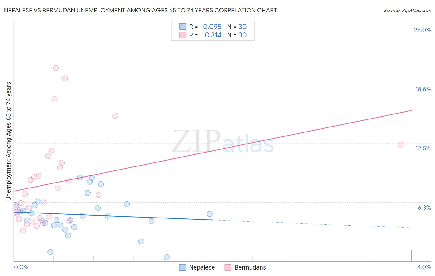 Nepalese vs Bermudan Unemployment Among Ages 65 to 74 years