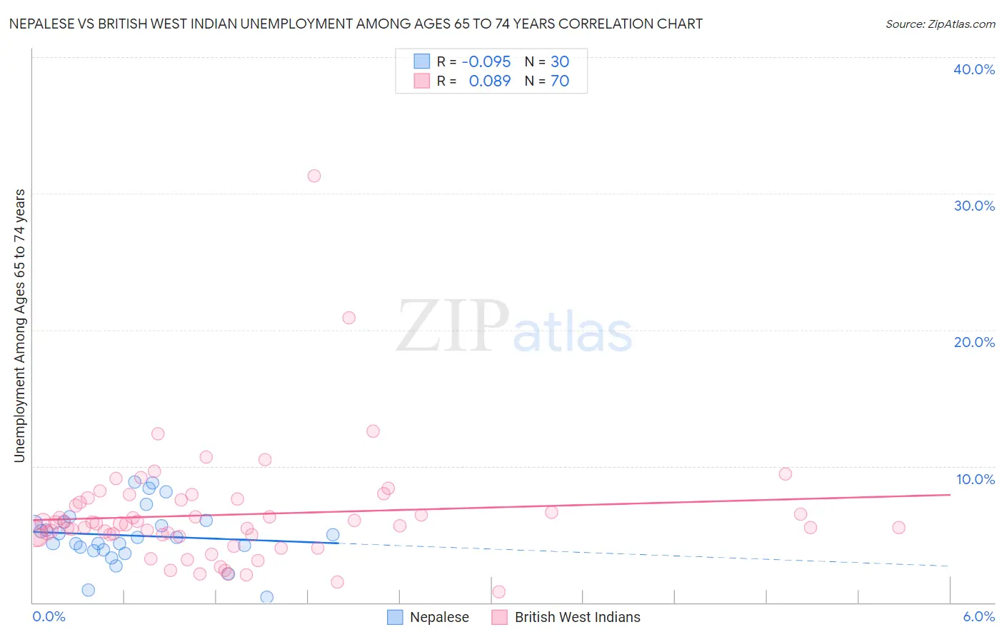 Nepalese vs British West Indian Unemployment Among Ages 65 to 74 years
