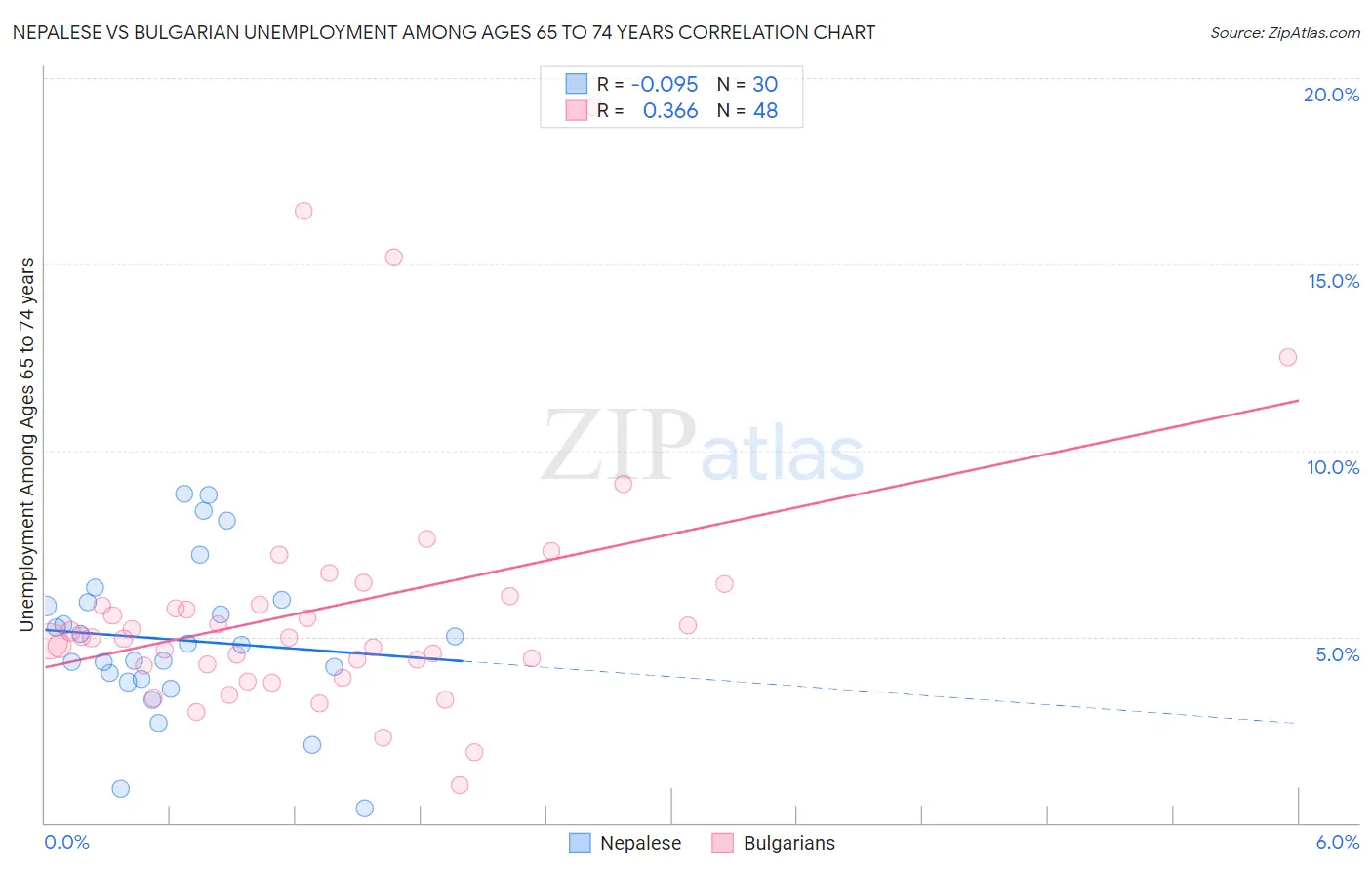 Nepalese vs Bulgarian Unemployment Among Ages 65 to 74 years