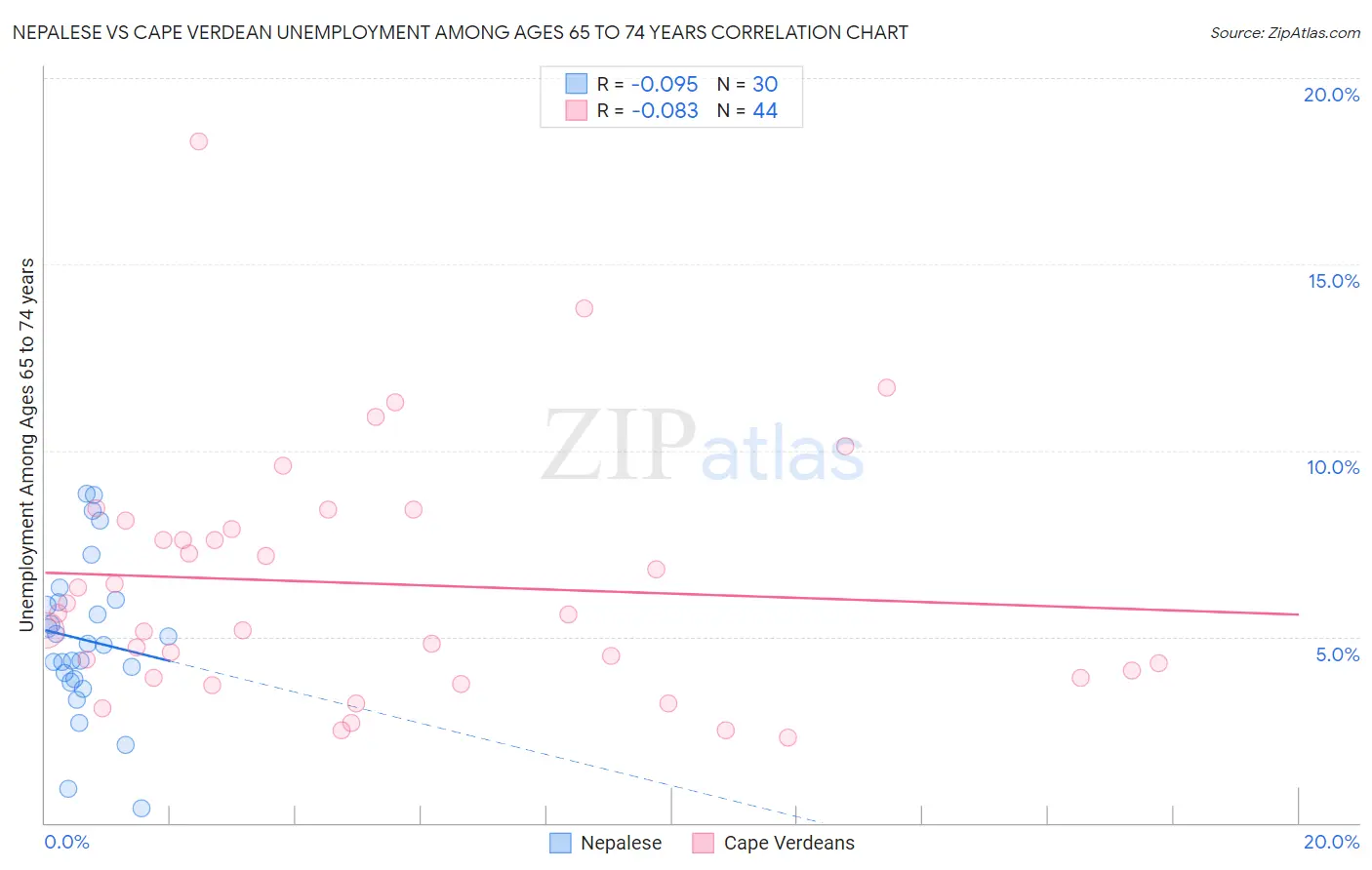 Nepalese vs Cape Verdean Unemployment Among Ages 65 to 74 years