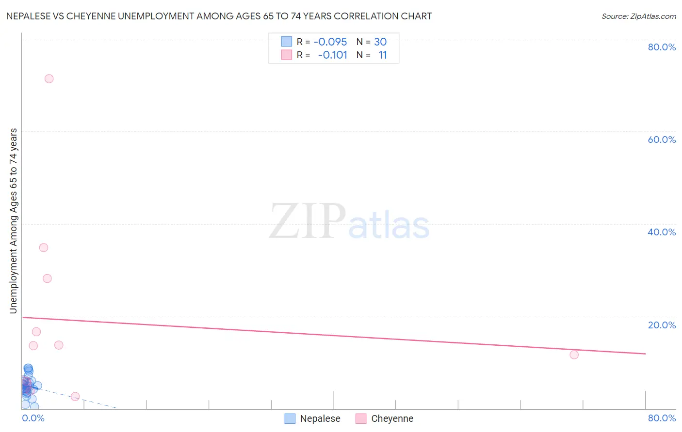 Nepalese vs Cheyenne Unemployment Among Ages 65 to 74 years