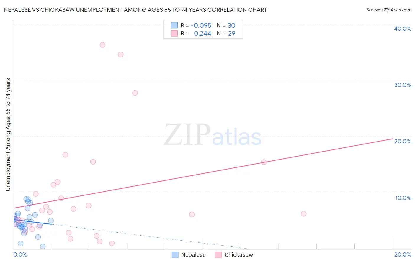 Nepalese vs Chickasaw Unemployment Among Ages 65 to 74 years