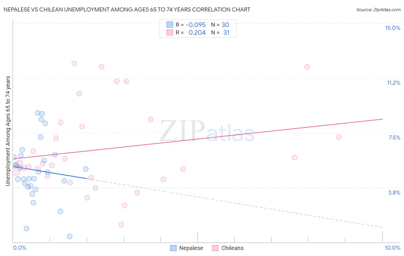 Nepalese vs Chilean Unemployment Among Ages 65 to 74 years