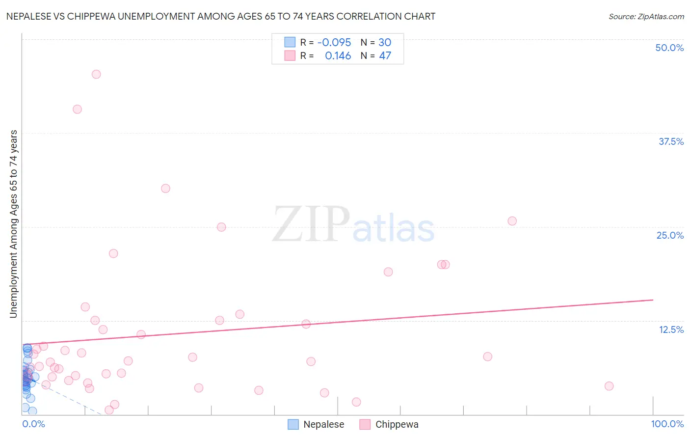 Nepalese vs Chippewa Unemployment Among Ages 65 to 74 years